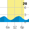 Marshall Hall tide chart for Friday, April 28, 2023