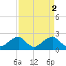Marshall Hall tide chart for Sunday, April 2, 2023