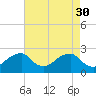 Marshall Hall tide chart for Sunday, April 30, 2023