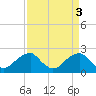 Marshall Hall tide chart for Monday, April 3, 2023
