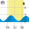 Marshall Hall tide chart for Thursday, April 6, 2023