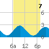 Marshall Hall tide chart for Friday, April 7, 2023