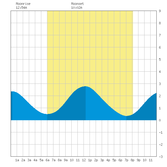 Marshall Hall tide chart for Wednesday, May 10, 2023