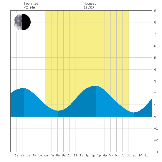 Marshall Hall tide chart for Friday, May 12, 2023