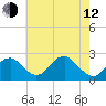 Marshall Hall tide chart for Friday, May 12, 2023