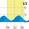 Marshall Hall tide chart for Saturday, May 13, 2023