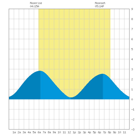 Marshall Hall tide chart for Tuesday, May 16, 2023