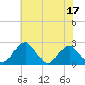 Marshall Hall tide chart for Wednesday, May 17, 2023