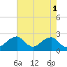 Marshall Hall tide chart for Monday, May 1, 2023