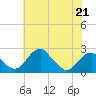Marshall Hall tide chart for Sunday, May 21, 2023