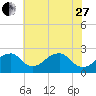 Marshall Hall tide chart for Saturday, May 27, 2023