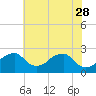 Marshall Hall tide chart for Sunday, May 28, 2023