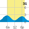 Marshall Hall tide chart for Wednesday, May 31, 2023