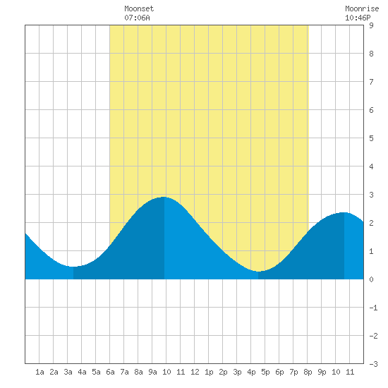 Marshall Hall tide chart for Sunday, May 7, 2023