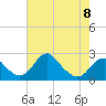 Marshall Hall tide chart for Monday, May 8, 2023