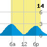 Marshall Hall tide chart for Wednesday, June 14, 2023