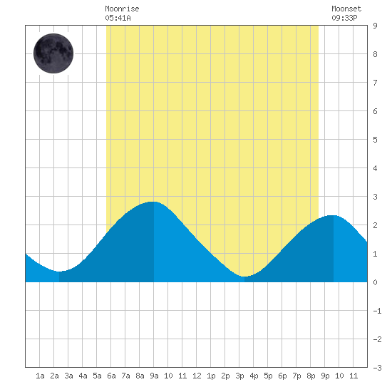 Marshall Hall tide chart for Sunday, June 18, 2023