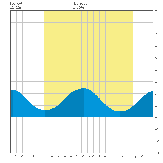 Marshall Hall tide chart for Friday, June 23, 2023