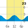 Marshall Hall tide chart for Friday, June 23, 2023