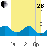 Marshall Hall tide chart for Monday, June 26, 2023