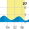 Marshall Hall tide chart for Tuesday, June 27, 2023