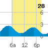 Marshall Hall tide chart for Wednesday, June 28, 2023