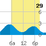 Marshall Hall tide chart for Thursday, June 29, 2023