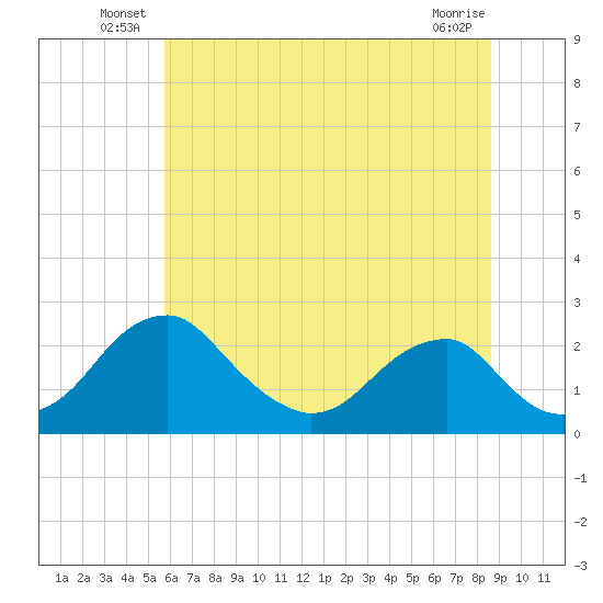Marshall Hall tide chart for Friday, June 30, 2023
