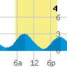 Marshall Hall tide chart for Sunday, June 4, 2023
