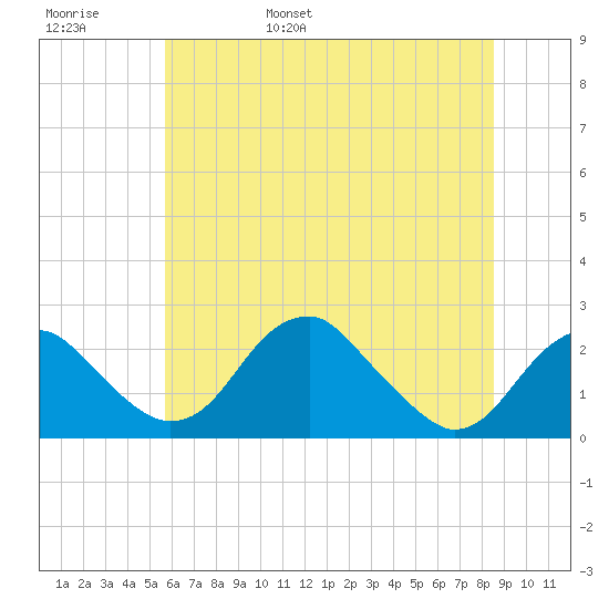 Marshall Hall tide chart for Thursday, June 8, 2023
