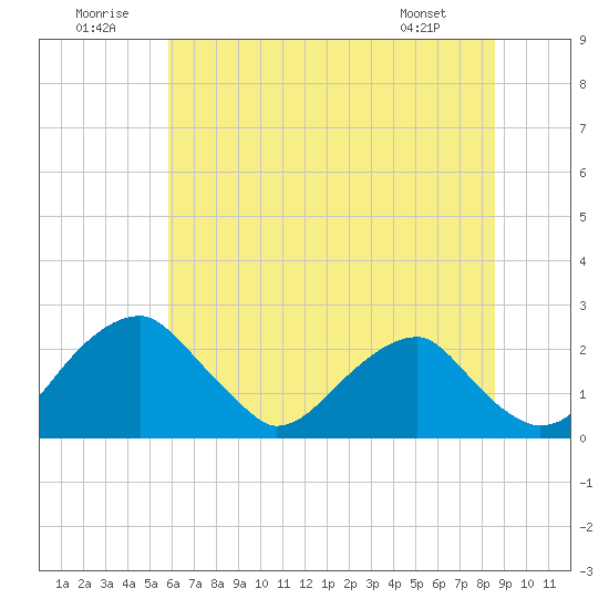 Marshall Hall tide chart for Wednesday, July 12, 2023