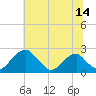 Marshall Hall tide chart for Friday, July 14, 2023