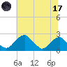 Marshall Hall tide chart for Monday, July 17, 2023