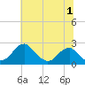 Marshall Hall tide chart for Saturday, July 1, 2023
