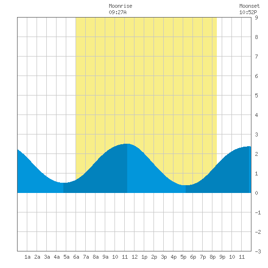 Marshall Hall tide chart for Friday, July 21, 2023