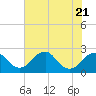 Marshall Hall tide chart for Friday, July 21, 2023