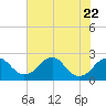 Marshall Hall tide chart for Saturday, July 22, 2023