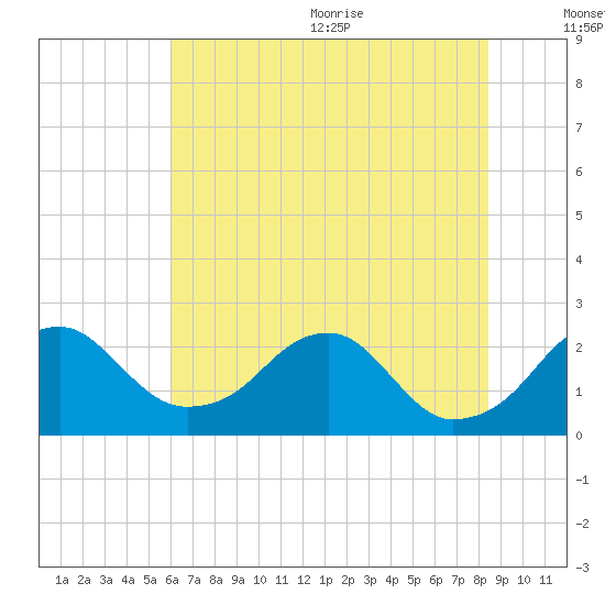 Marshall Hall tide chart for Monday, July 24, 2023