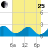 Marshall Hall tide chart for Tuesday, July 25, 2023
