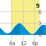 Marshall Hall tide chart for Wednesday, July 5, 2023