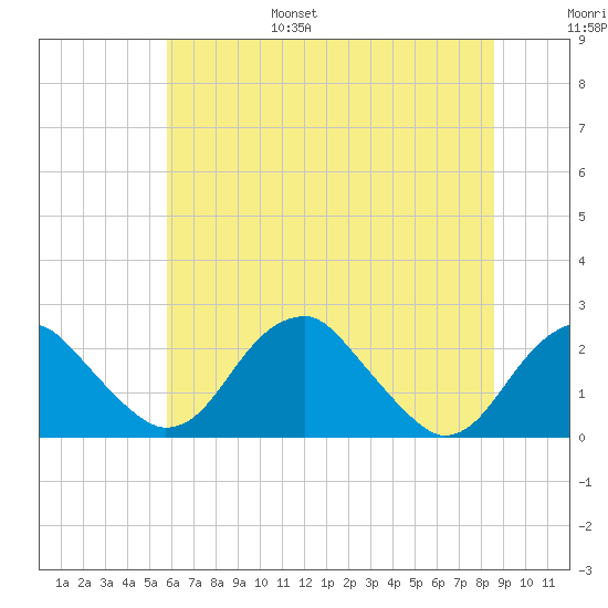 Marshall Hall tide chart for Friday, July 7, 2023