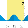 Marshall Hall tide chart for Friday, July 7, 2023