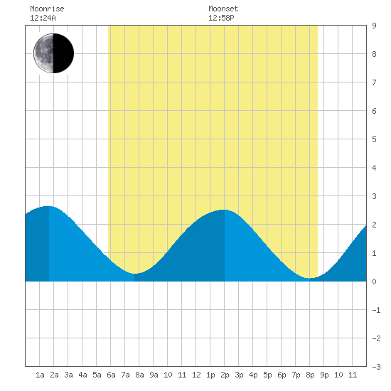 Marshall Hall tide chart for Sunday, July 9, 2023