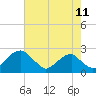 Marshall Hall tide chart for Friday, August 11, 2023