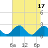 Marshall Hall tide chart for Thursday, August 17, 2023