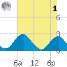 Marshall Hall tide chart for Tuesday, August 1, 2023