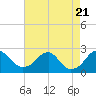 Marshall Hall tide chart for Monday, August 21, 2023