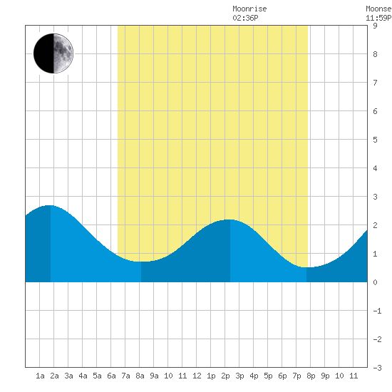 Marshall Hall tide chart for Thursday, August 24, 2023
