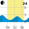 Marshall Hall tide chart for Thursday, August 24, 2023