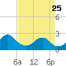 Marshall Hall tide chart for Friday, August 25, 2023